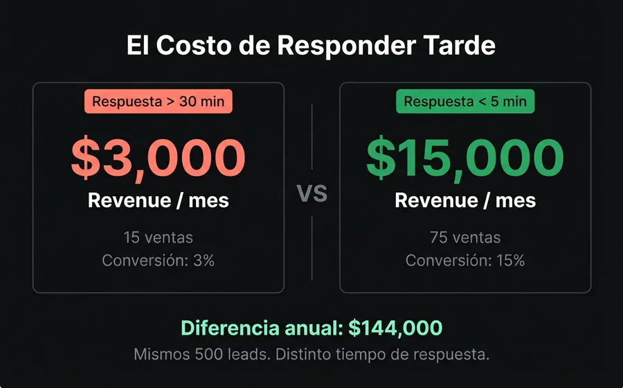 Comparación del costo de responder tarde: $3,000/mes con respuesta lenta vs $15,000/mes con respuesta rápida, diferencia anual de $144,000