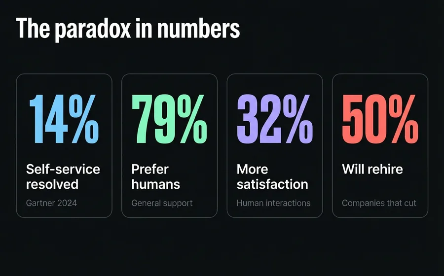 Key statistics of the automation paradox: human preference vs AI in customer service
