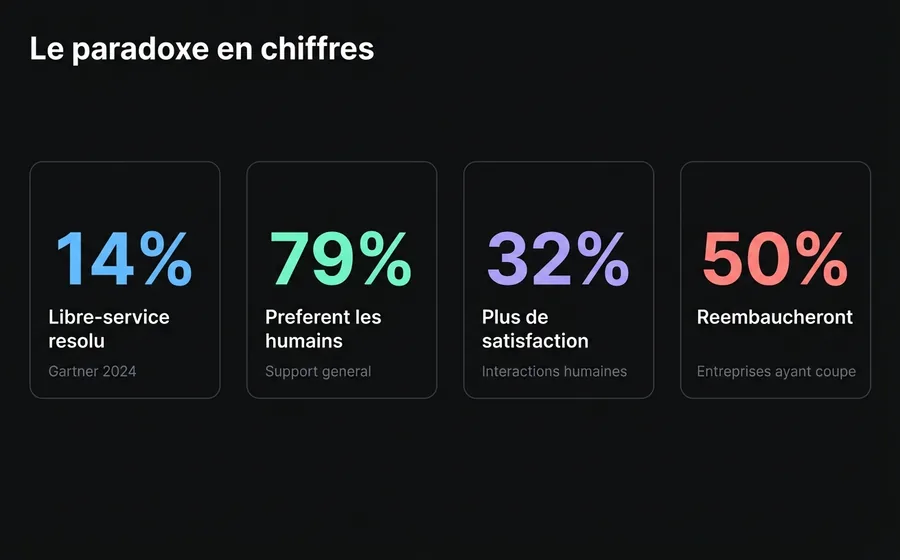 Statistiques clés du paradoxe de l'automatisation : préférence humaine vs AI en service client