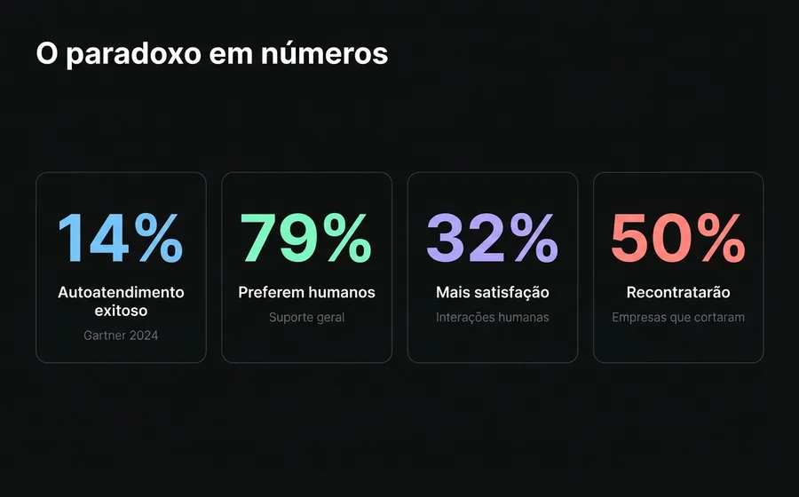 Estatísticas chave do paradoxo da automação: preferência humana vs AI no atendimento ao cliente