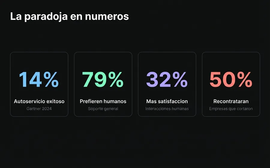 Estadísticas clave de la paradoja de la automatización: preferencia humana vs IA en atención al cliente