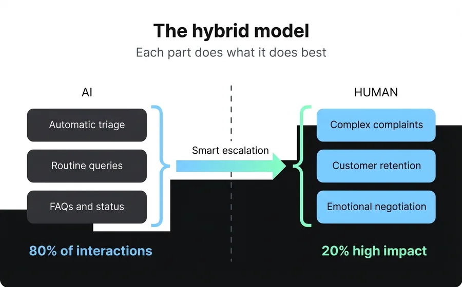 AI-human hybrid model: what to automate and what to keep human in customer service