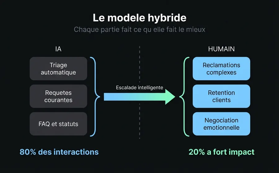 Modèle hybride AI-humain : ce qu'il faut automatiser et ce qu'il faut maintenir humain en service client