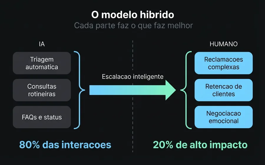 Modelo híbrido AI-humano: o que automatizar e o que manter humano no atendimento ao cliente