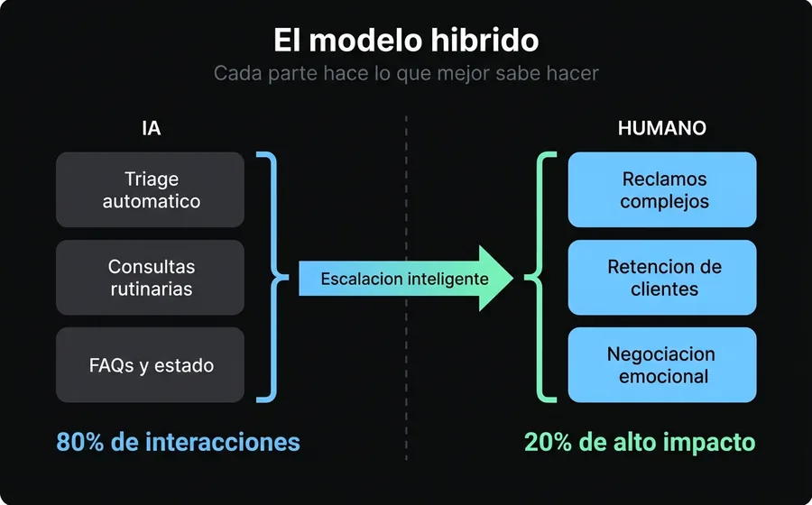 Modelo híbrido IA-humano: qué automatizar y qué mantener humano en atención al cliente