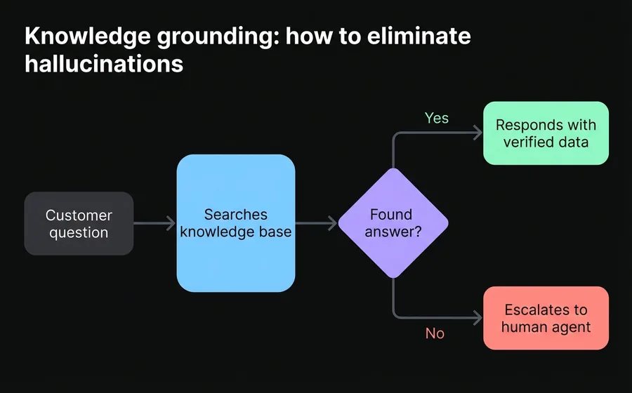 Knowledge grounding diagram: customer question passes through knowledge base before generating response