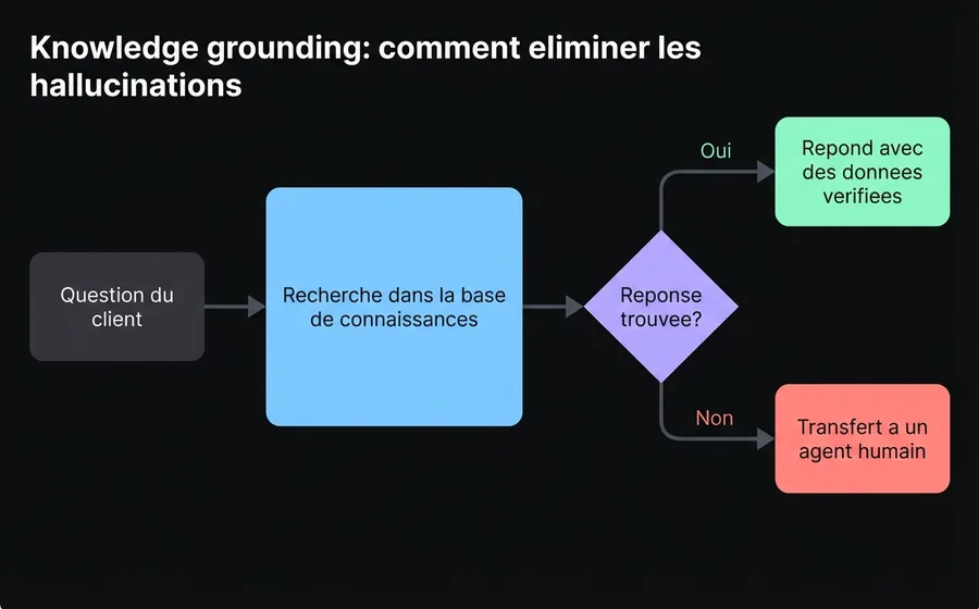 Diagramme de knowledge grounding : la question du client passe par la base de connaissances avant de générer une réponse