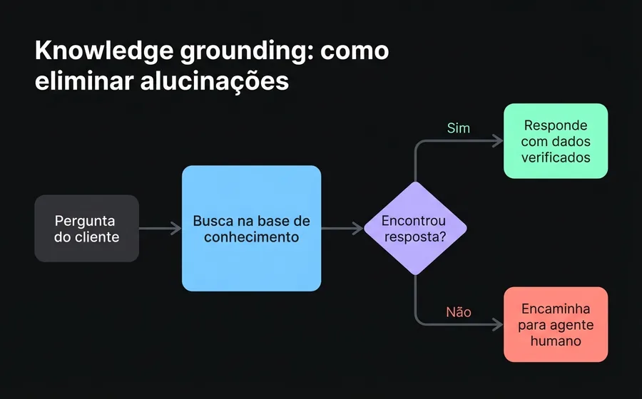 Diagrama de knowledge grounding: pergunta do cliente passa por base de conhecimento antes de gerar resposta