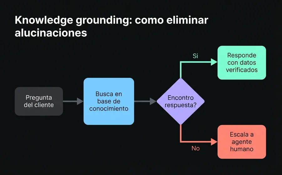 Diagrama de knowledge grounding: pregunta del cliente pasa por base de conocimiento antes de generar respuesta