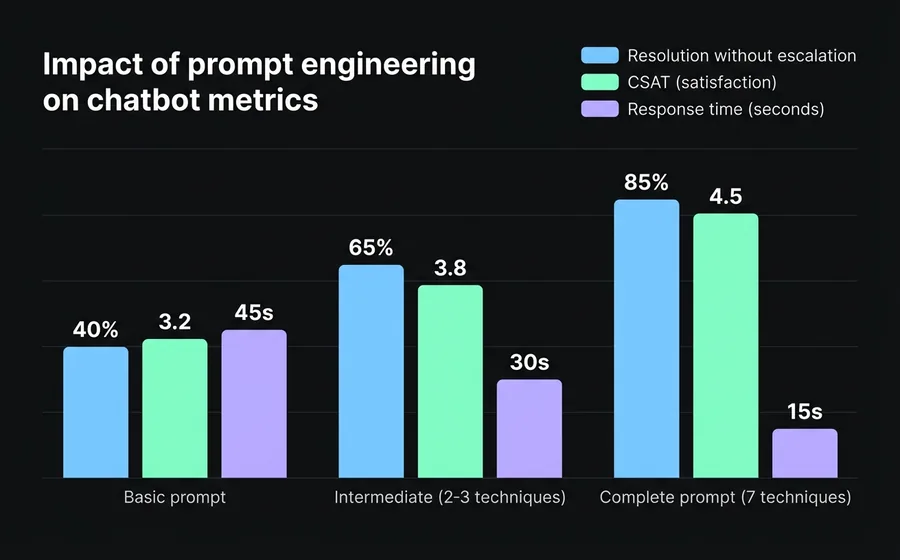 Comparative chart: resolution without escalation, CSAT, and response time according to prompt engineering level