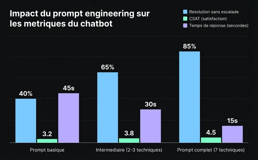 Graphique comparatif : résolution sans escalade, CSAT et temps de réponse selon le niveau de prompt engineering