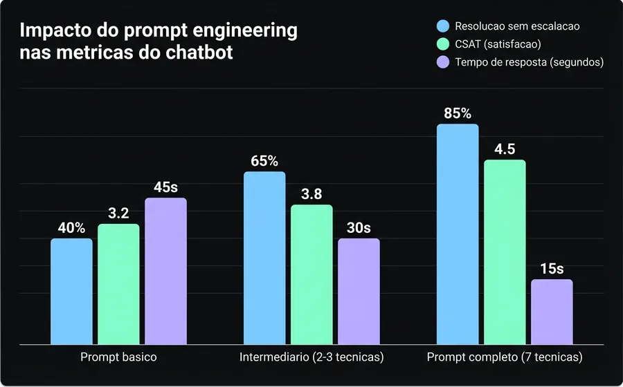 Gráfico comparativo: resolução sem escalonamento, CSAT e tempo de resposta segundo o nível de prompt engineering