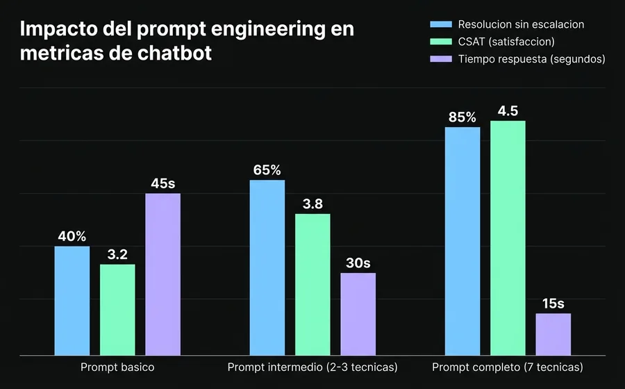 Gráfico comparativo: resolución sin escalación, CSAT y tiempo de respuesta según nivel de prompt engineering