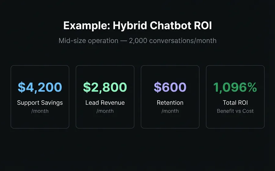 Dashboard con 4 KPIs del ROI de un chatbot: ahorro en soporte $4,200, revenue por leads $2,800, retención $600, ROI total 1,096%