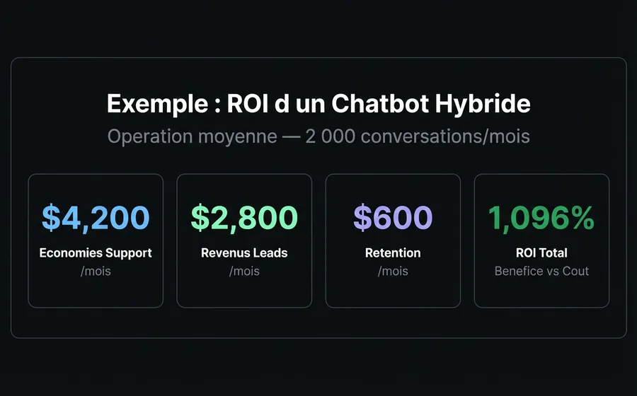 Dashboard con 4 KPIs del ROI de un chatbot: ahorro en soporte $4,200, revenue por leads $2,800, retención $600, ROI total 1,096%