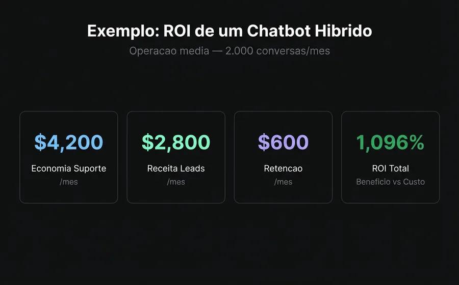 Dashboard con 4 KPIs del ROI de un chatbot: ahorro en soporte $4,200, revenue por leads $2,800, retención $600, ROI total 1,096%