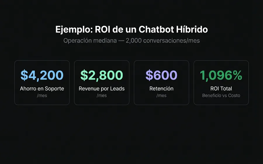 Dashboard con 4 KPIs del ROI de un chatbot: ahorro en soporte $4,200, revenue por leads $2,800, retención $600, ROI total 1,096%