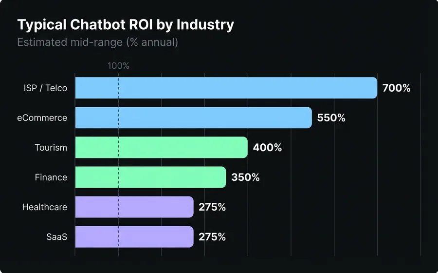 Gráfico de barras horizontales mostrando ROI típico de chatbot por industria: ISP/Telco 700%, eCommerce 550%, Turismo 400%, Finanzas 350%, Salud 275%, SaaS 275%