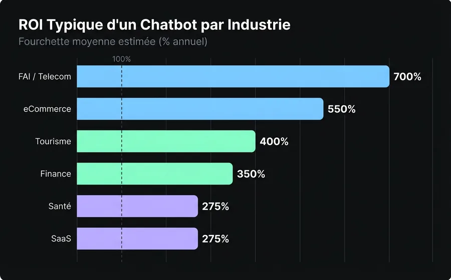 Gráfico de barras horizontales mostrando ROI típico de chatbot por industria: ISP/Telco 700%, eCommerce 550%, Turismo 400%, Finanzas 350%, Salud 275%, SaaS 275%