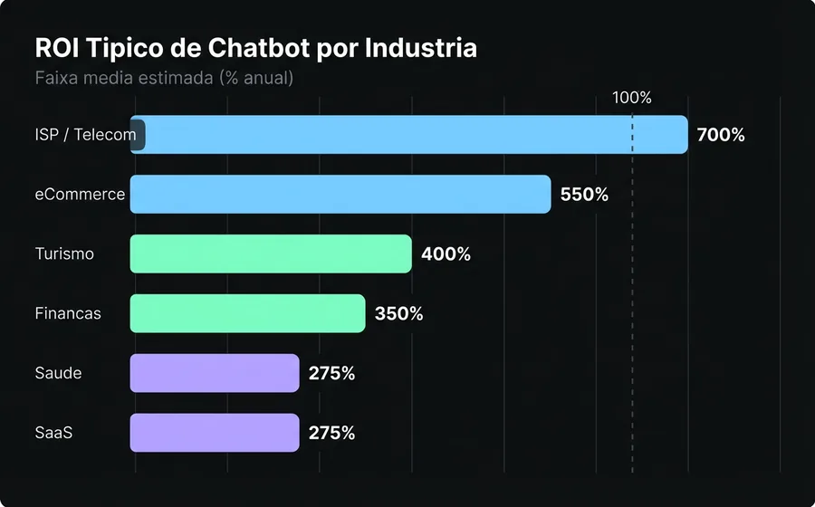 Gráfico de barras horizontales mostrando ROI típico de chatbot por industria: ISP/Telco 700%, eCommerce 550%, Turismo 400%, Finanzas 350%, Salud 275%, SaaS 275%