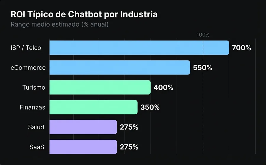 Gráfico de barras horizontales mostrando ROI típico de chatbot por industria: ISP/Telco 700%, eCommerce 550%, Turismo 400%, Finanzas 350%, Salud 275%, SaaS 275%