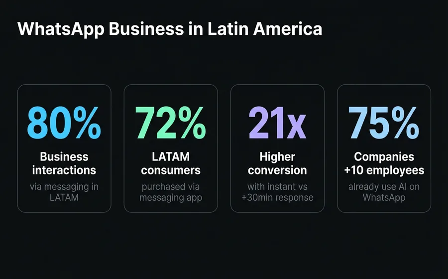 WhatsApp in LATAM: 80% business interactions, 72% purchases via messaging, 21x more conversion with immediate response