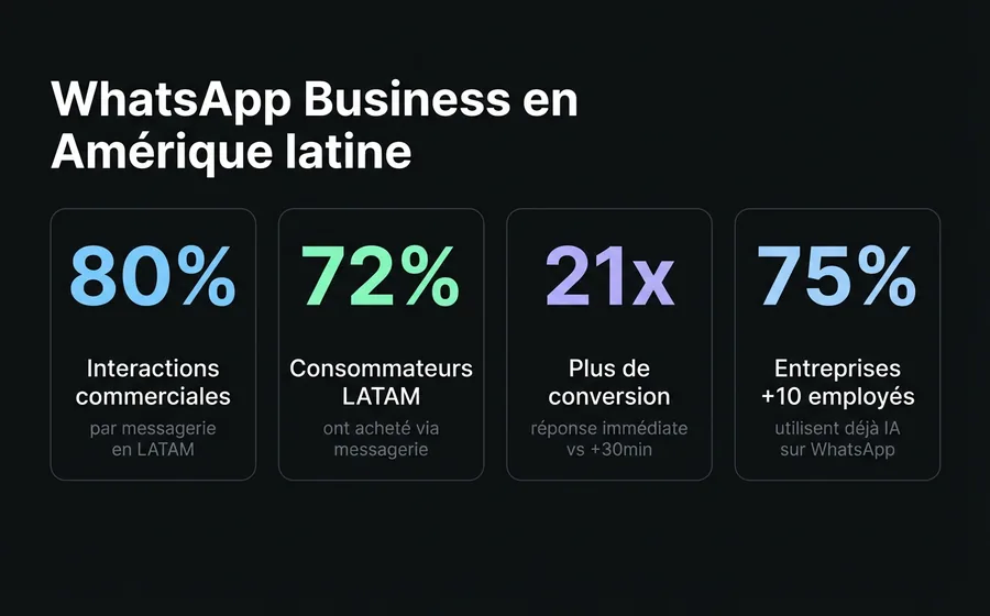 WhatsApp en LATAM : 80% d'interactions commerciales, 72% d'achats par messagerie, 21x plus de conversion avec une réponse immédiate
