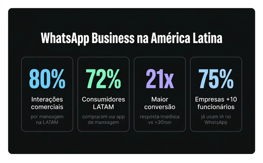 WhatsApp na LATAM: 80% interações comerciais, 72% compras por mensageria, 21x mais conversão com resposta imediata