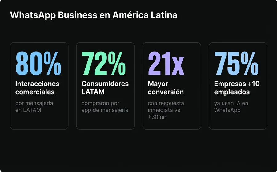 WhatsApp en LATAM: 80% interacciones comerciales, 72% compras por mensajería, 21x más conversión con respuesta inmediata
