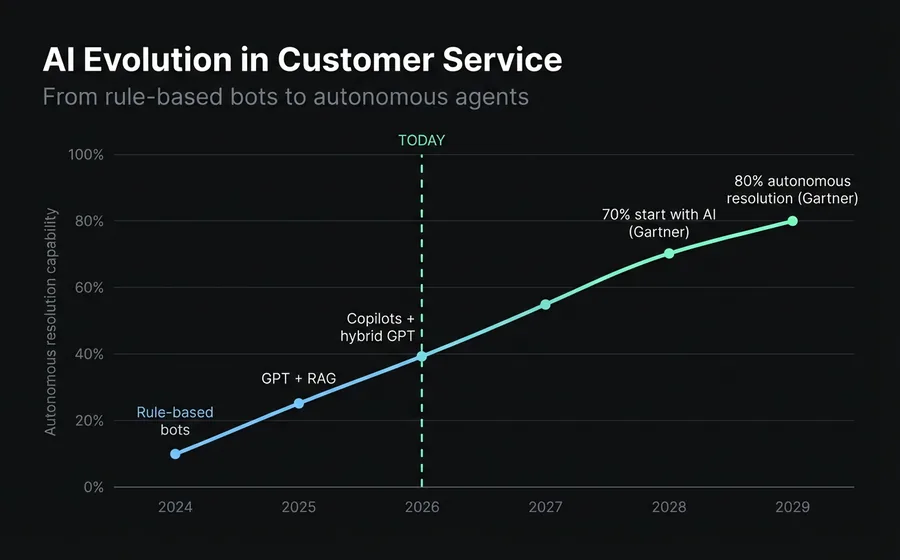 Evolution of AI in customer service: from rules-based chatbots (2024) to autonomous agents with 80% resolution (2029)
