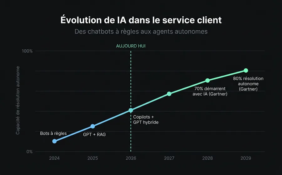 Évolution de l'IA dans le service client : des chatbots basés sur des règles (2024) aux agents autonomes avec 80% de résolution (2029)