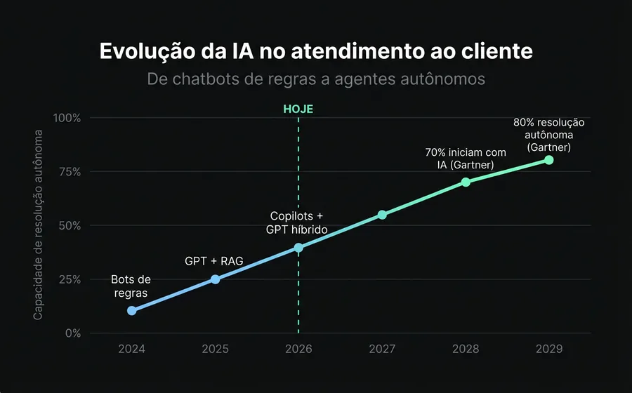 Evolução da IA no atendimento ao cliente: de chatbots de regras (2024) a agentes autônomos com 80% de resolução (2029)