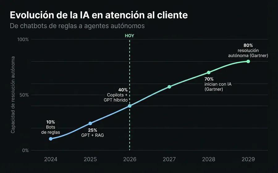 Evolución de la IA en atención al cliente: de chatbots de reglas (2024) a agentes autónomos con 80% resolución (2029)