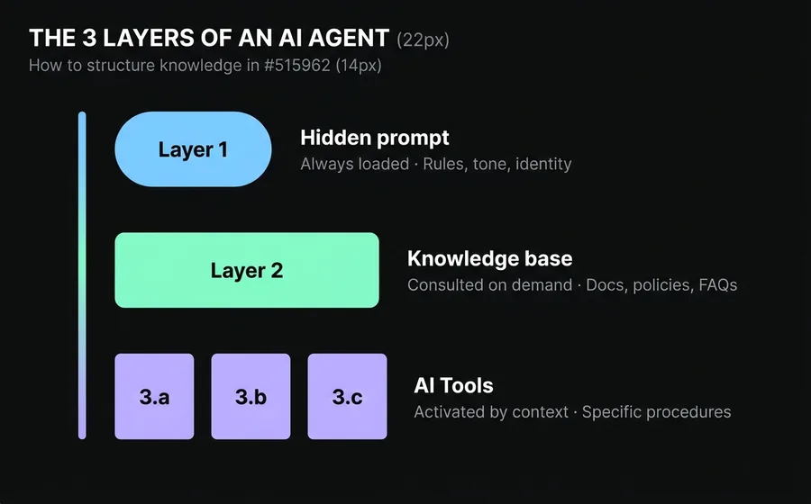 Diagram of the 3 knowledge layers of an AI Agent: hidden prompt, knowledge base, and IA Tools