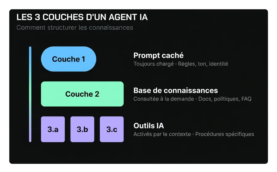 Diagramme des 3 couches de connaissances d'un Agent d'IA : prompt caché, base de connaissances et IA Tools