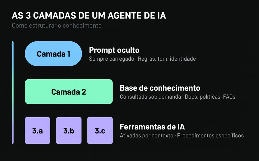 Diagrama das 3 camadas de conhecimento de um Agente de IA: prompt oculto, base de conhecimento e IA Tools