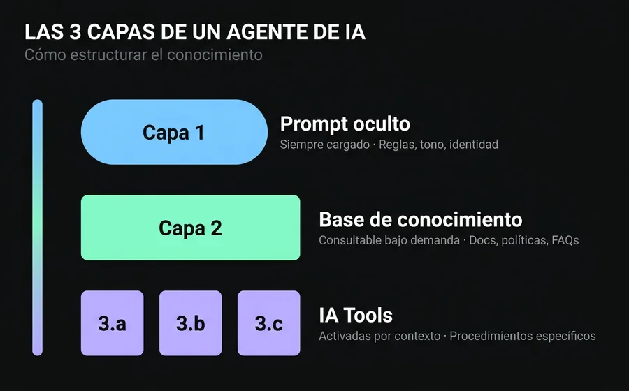 Diagrama de las 3 capas de conocimiento de un Agente de IA: prompt oculto, base de conocimiento e IA Tools